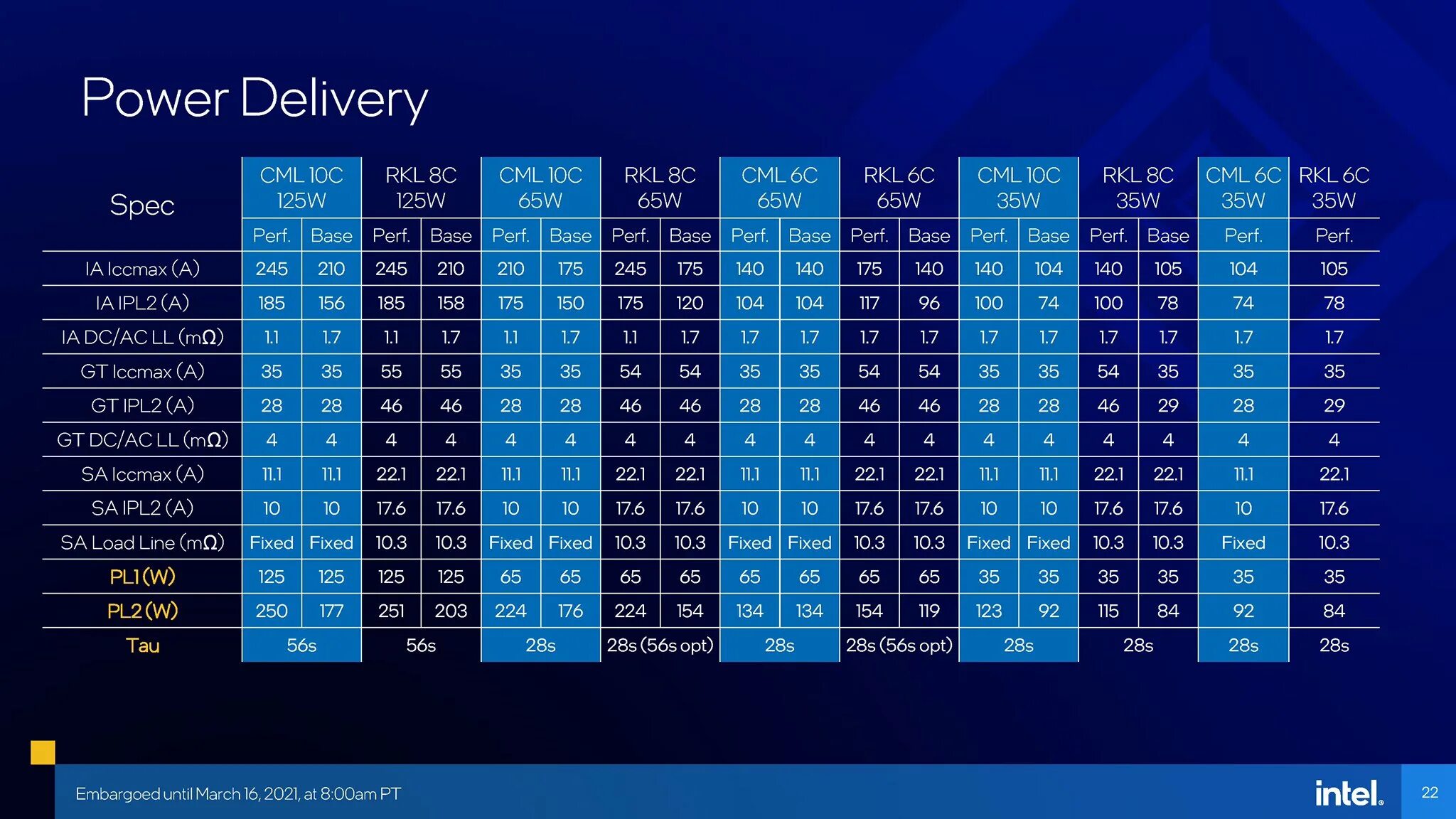 Процессор rocket lake. Power limit процессора. Intel 11. Intel Rocket Lake. Таблица Rocket Lake.