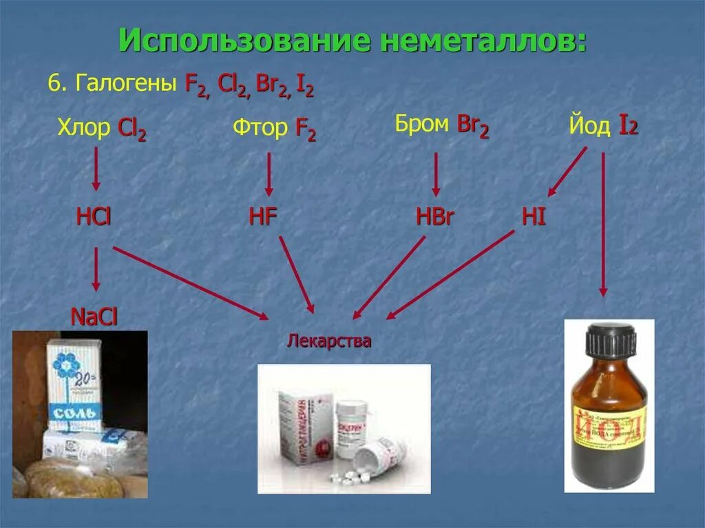 Области применения простых веществ. Важнейшие неметаллы и их соединения. Применение простых веществ неметаллов. Где применяются неметаллы. Химические свойства неметаллов схема.