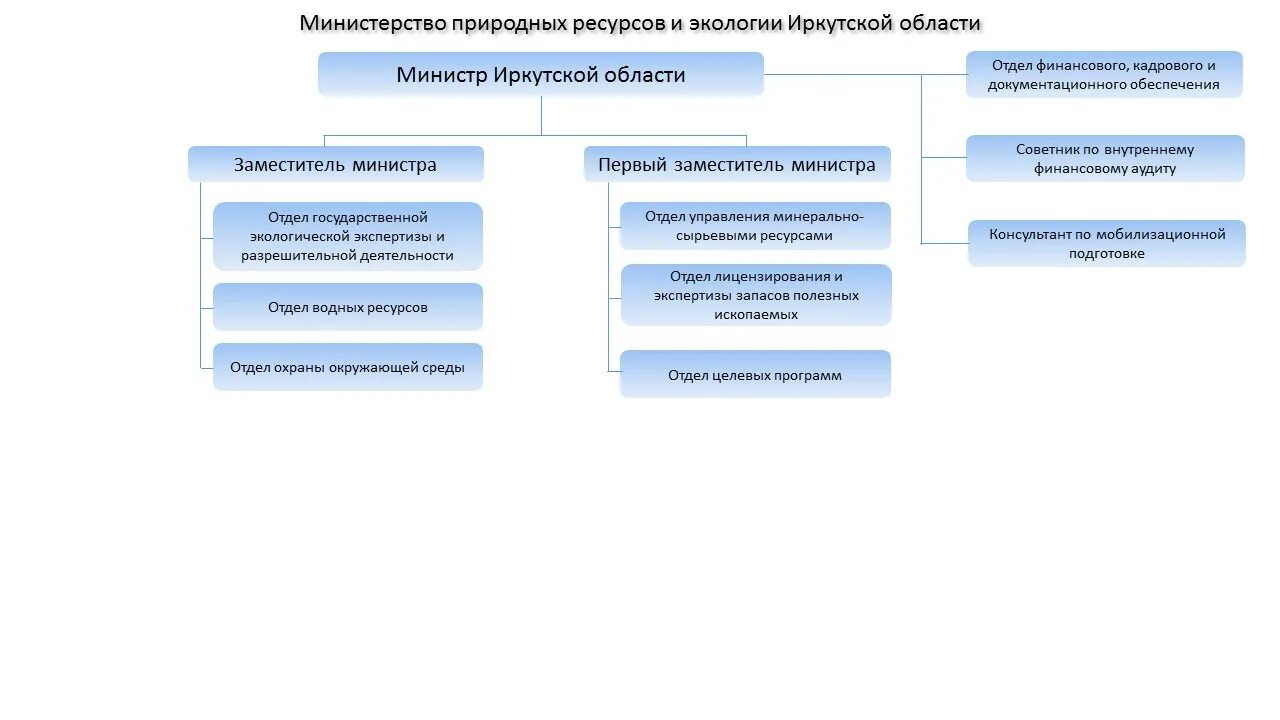 Структура правительства Иркутской области схема. Структура правительтсв аиркутской области. Новая структура правительства Иркутской области. Распоряжение правительства Иркутской области. Администрация муниципального образования иркутской области