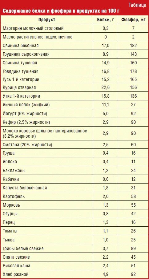 Сколько белка подростку. Пища с большим содержанием белка таблица. Таблица по содержанию белков в продуктах. Содержание белка в 100 гр продукта. Таблица продуктов с высоким содержанием белка.