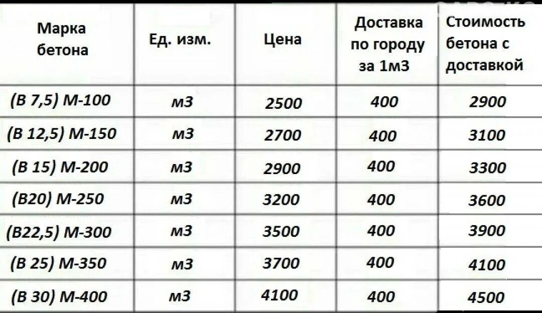 1 куб бетона м200. Плотность бетона марки м200. Удельный вес 1 Куба бетона. Масса Куба бетона м200. Сколько вес Куба бетона.