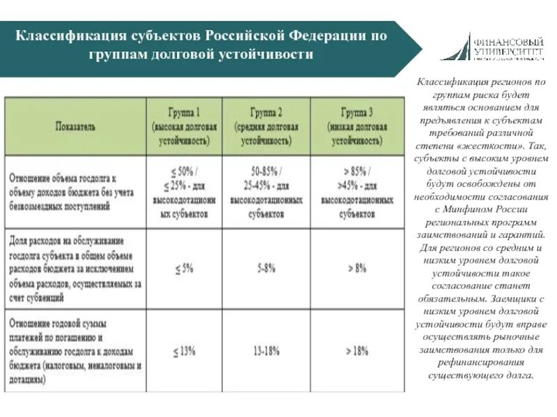 Долговой нагрузки заемщика. Показатели долговой устойчивости субъекта РФ. Долговая устойчивость субъектов Российской Федерации 2022. Классификация субъектов РФ. Классификация субъектов по группам долговой устойчивости.