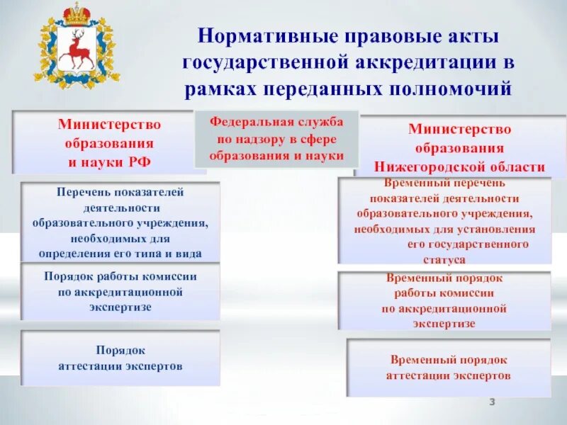 Министерство образования результаты регионального. Министерства образования виды. Образование министерств кратко. Полномочия Министерства образования. Полномочия Минобрнауки России.