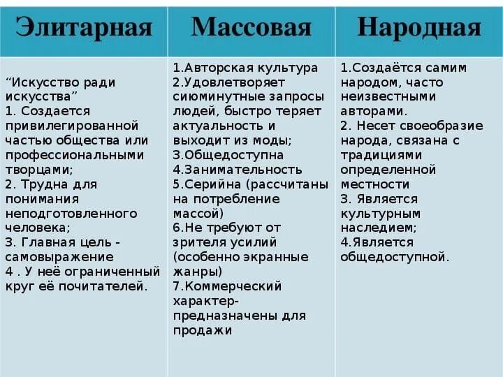 Таблица народная и массовая. Массовая культура элитарная культура народная культура. Массова янродная элитарная культура. Особенности массовой и элитарной культуры. Характеристика народной культуры.