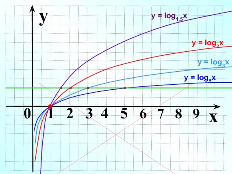 Y log5 x график функции. Логарифмические функции y=log2(x+2). График логарифма. Построить график функции y log3 x. Log1 3 x 5 1