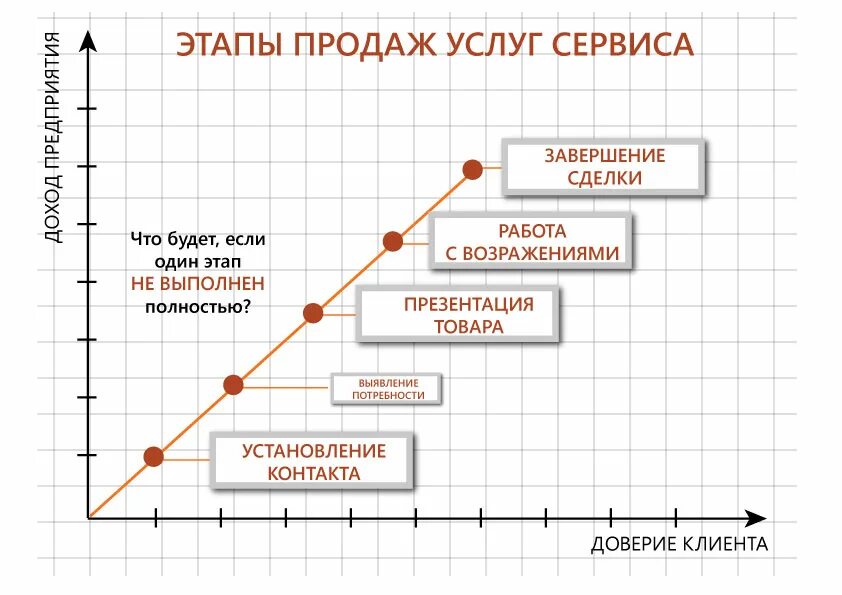 Последовательность этапов продаж. Основы техники продаж 5 этапов. Технология успешных продаж. Пять этапов продаж схема. Этапы технологии продаж.