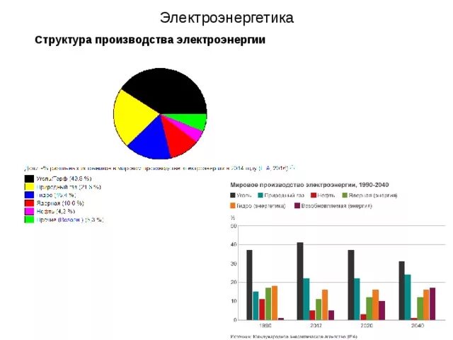 Структура производства электроэнергии. Структура мировой электроэнергетики. Структура электроэнергии в России. Структура производства электроэнергии во Франции.