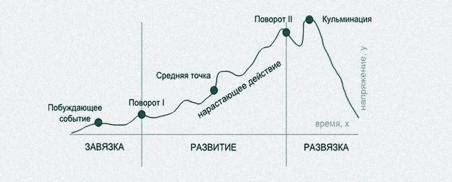 Способ построения сюжета. Трехактная структура сценария. Трехактовая структура сюжета. Трехактная драматическая структура. Построение сценария схема.