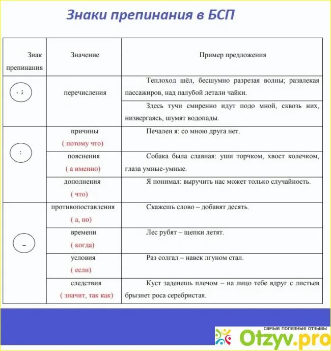 Какие знаки препинания в бессоюзном предложении. Пунктуация в БСП таблица. Знаки препинания в бессоюзном сложном предложении таблица. БСП предложения знаки препинания таблица. Точка с запятой в БСП таблица.