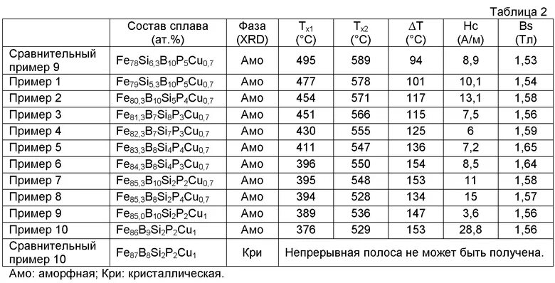 Характеристика фаз сплавов. Состав сплавов. сплав cr-fe. сплав диаболо состав сплава. злх-2.8 состав сплава.