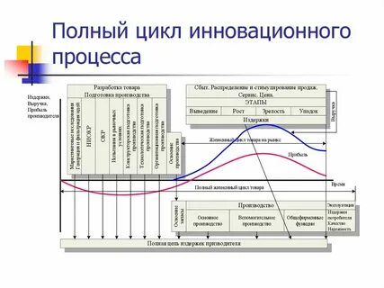 Этапы инновационного проекта