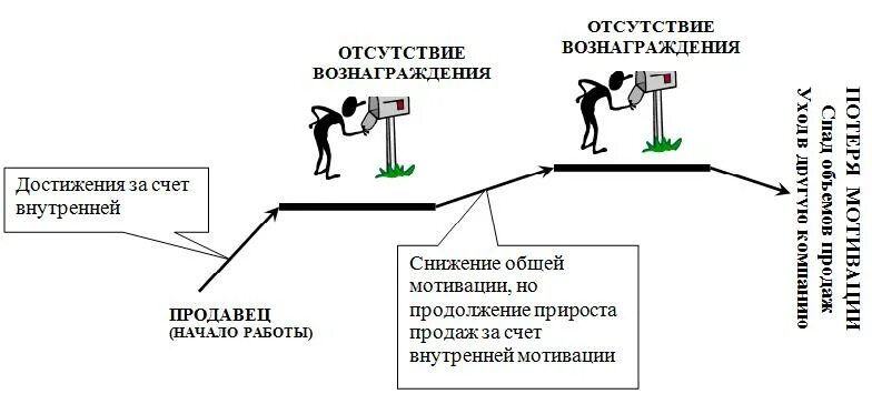 Достигаемая за счет большого. Мотивация продавцов консультантов. Мотиватор для продажников. Мотивация отдела продаж картинки. Мотивация персонала.