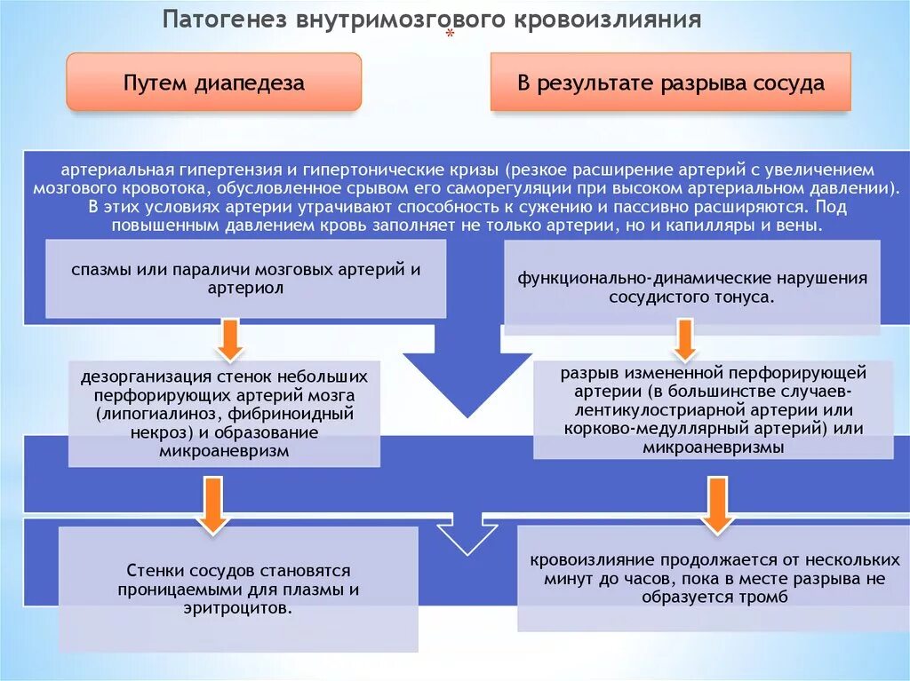 В результате разрыва. Геморрагический инсульт патогенез схема. Патогенез геморрагического инсульта. Патогенез геморрагического инсульта неврология. Патогенез ишемического инсульта схема.