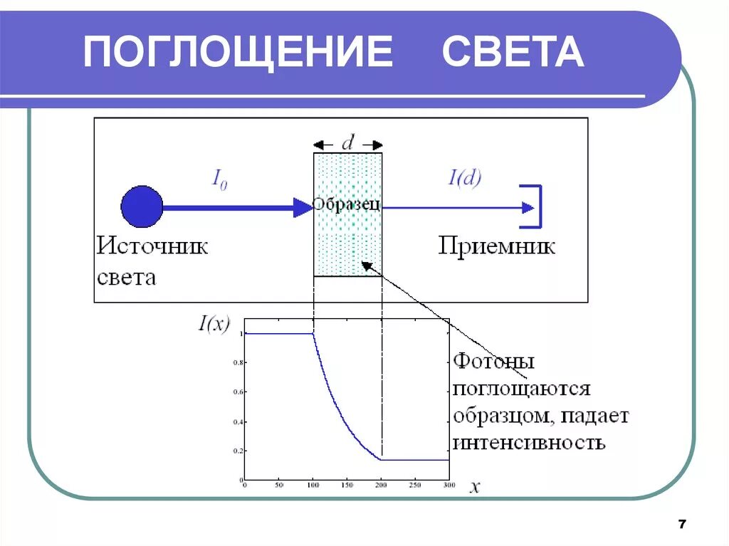 Поглощение света. Поглощение света веществом. Поглощение (абсорбция) света. Явление поглощения света.