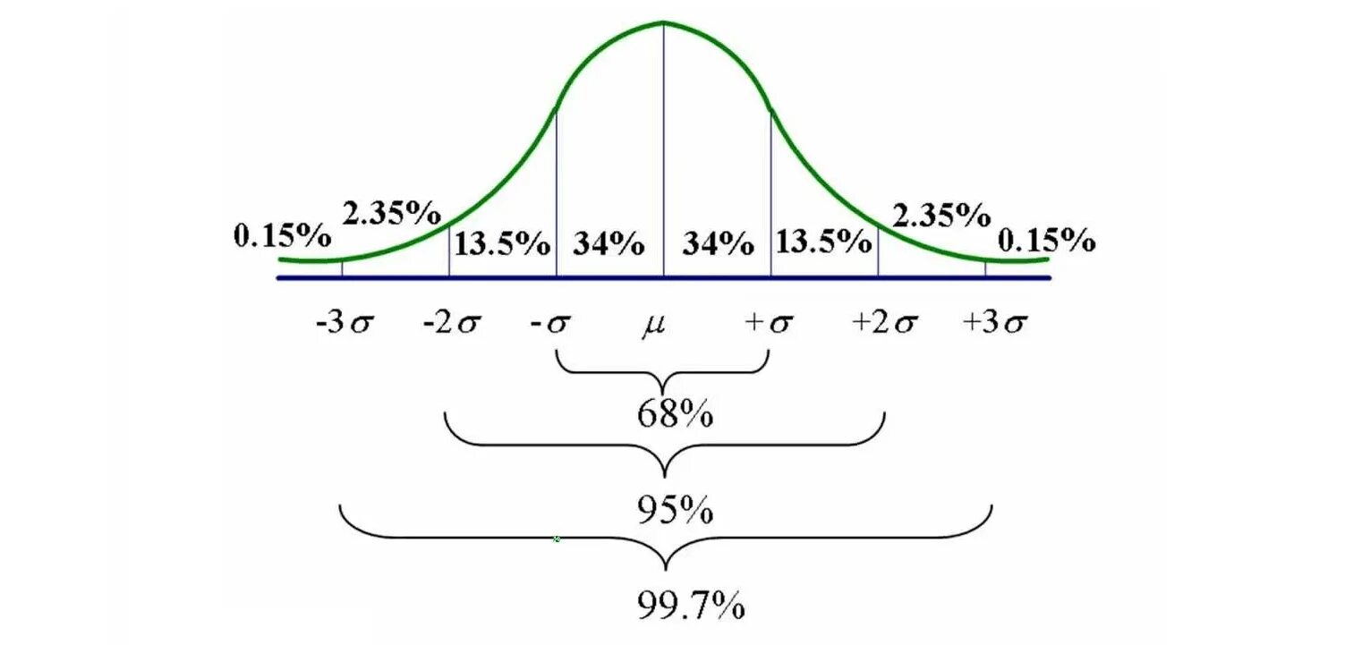 Признаки сигмы. Нормальное распределение Сигма. График нормального распределения. Правило двух сигм для нормального распределения. Три Сигма нормальное распределение.