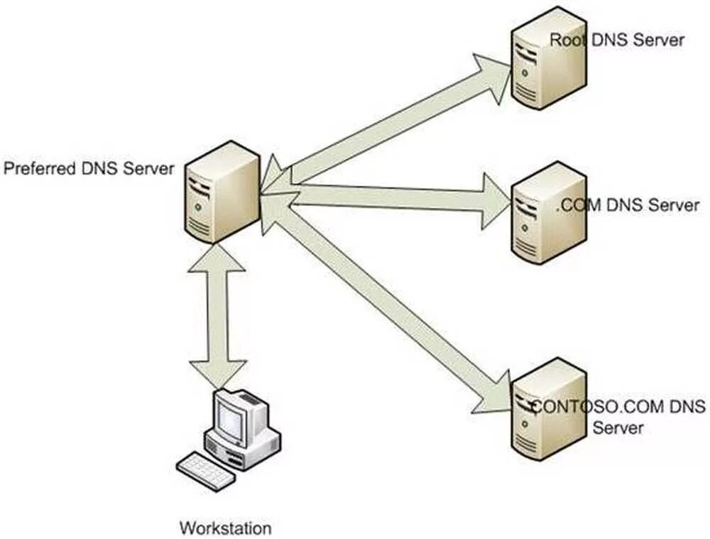 Сервера для ускорение интернета. Рекурсивный DNS сервер. Рекурсивный запрос DNS. DNS В прокси это. Схема DNS-запроса рекурсивная.