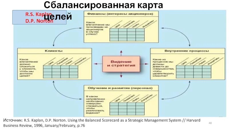 Каплан сбалансированная система показателей. Карточка целей. нортон каплан система сбалансированных показателей. карта целей. kaplan norton balanced scorecard.