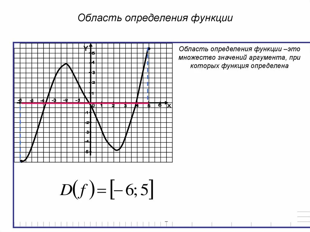 Функция f определена на множестве. Область определения функции и множество значений функции. Определи область определения функции. Область определения функции рисунок. Найдите область определения и область значений этой функции..