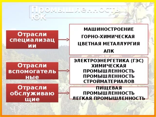 Отрасль специализации гидроэнергетика апк. Вспомогательные отрасли. Обслуживающие отрасли. Отрасли обслуживающие АПК. Отрасли АПК отрасли обслуживающие.