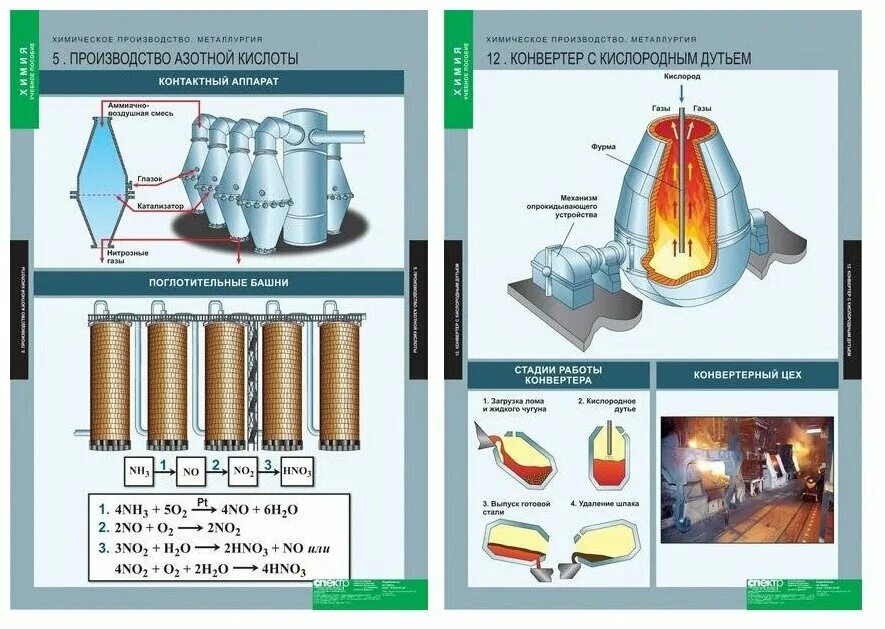 Схема промышленного получения азотной кислоты. Процесс электролиза химия. Механические способы получения порошков. Методы химического производства. Технология получения серной кислоты.