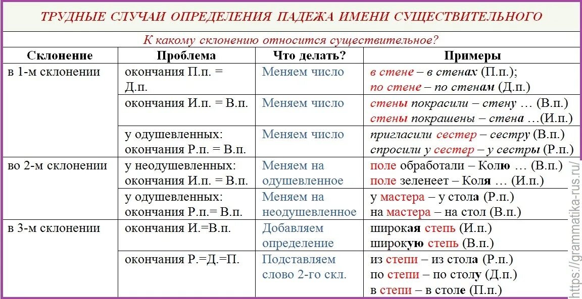 Установите какой части речи изначально принадлежало слово. Правила русского языка 3 класс склонение имен существительных. Склонение по русскому языку 4 класс таблица. Таблица по русскому языку склонение имён существительных. Падежи склонение имен существительных таблица.