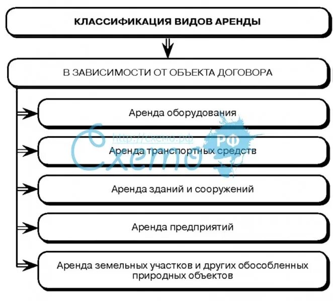 Прокат гк. Виды аренды таблица. Виды договора аренды таблица. Виды договоров аренды схема. Договор аренды схемы и таблицы.