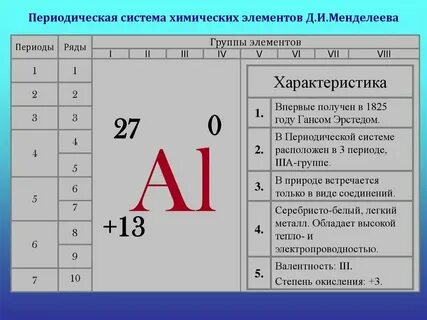 Характеристика химического элемента по плану алюминий