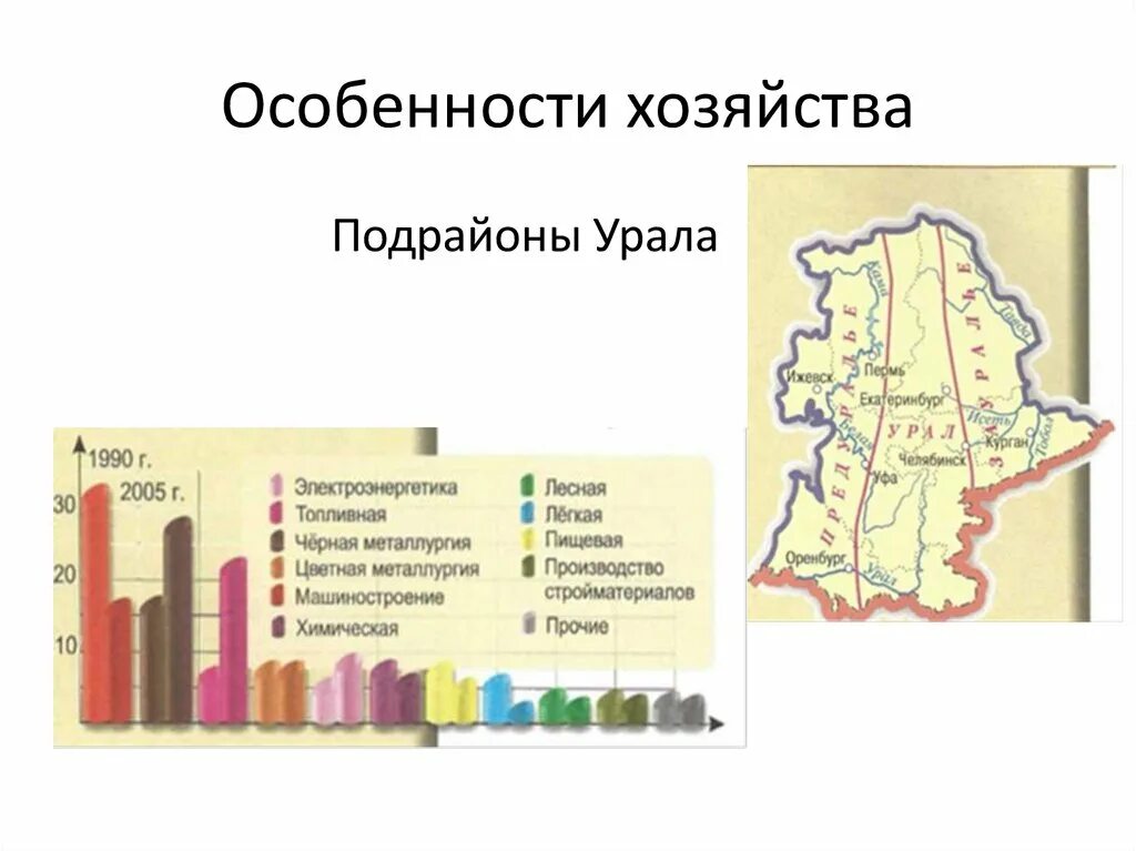 Уральский район презентация. Особенности хозяйства Урала. Хозяйственный комплекс экономического района. Сельскохозяйственные районы Урала.