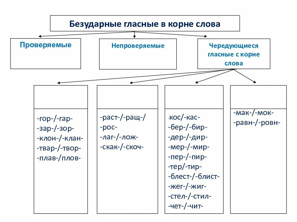 Проверяемые и непроверяемые гласные в корне таблица. Таблица проверяемых и непроверяемых гласных в корне слова. Таблица чередующиеся проверяемые непроверяемые гласные в корне. Примеры проверяемой орфограммы