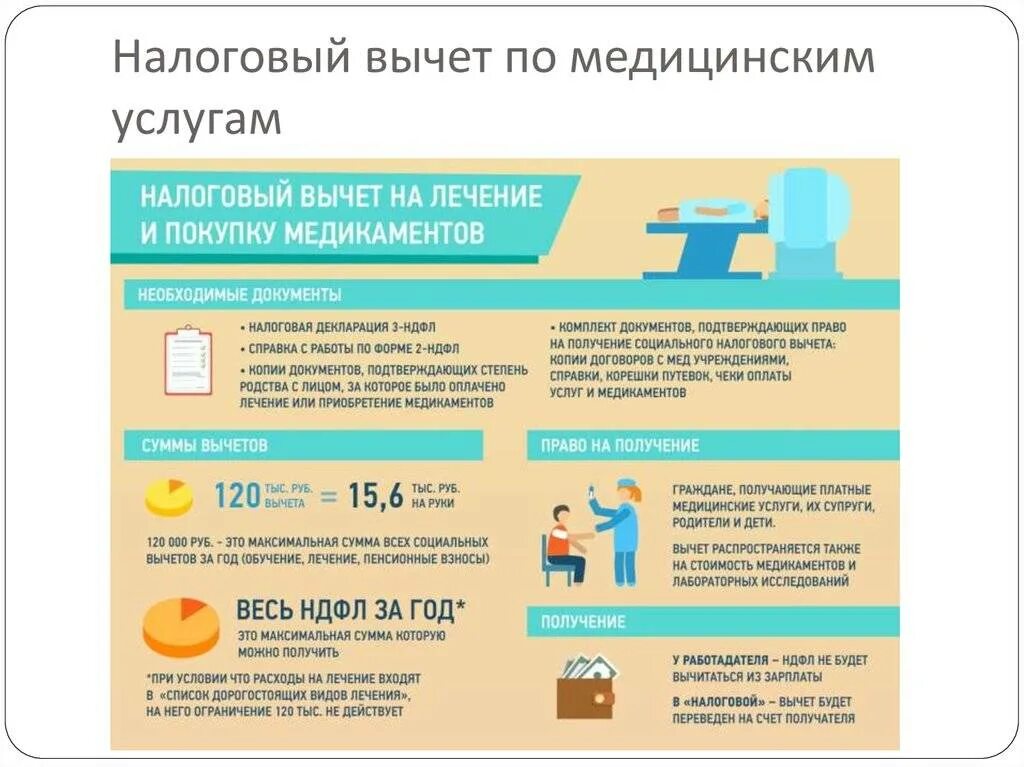 Расходы на лечение за исключением дорогостоящего. Возврат налога за медицинские услуги. Налоговый вычет. Возврат НДФЛ за медицинские услуги. Налоговый вычет по медицинским услугам.