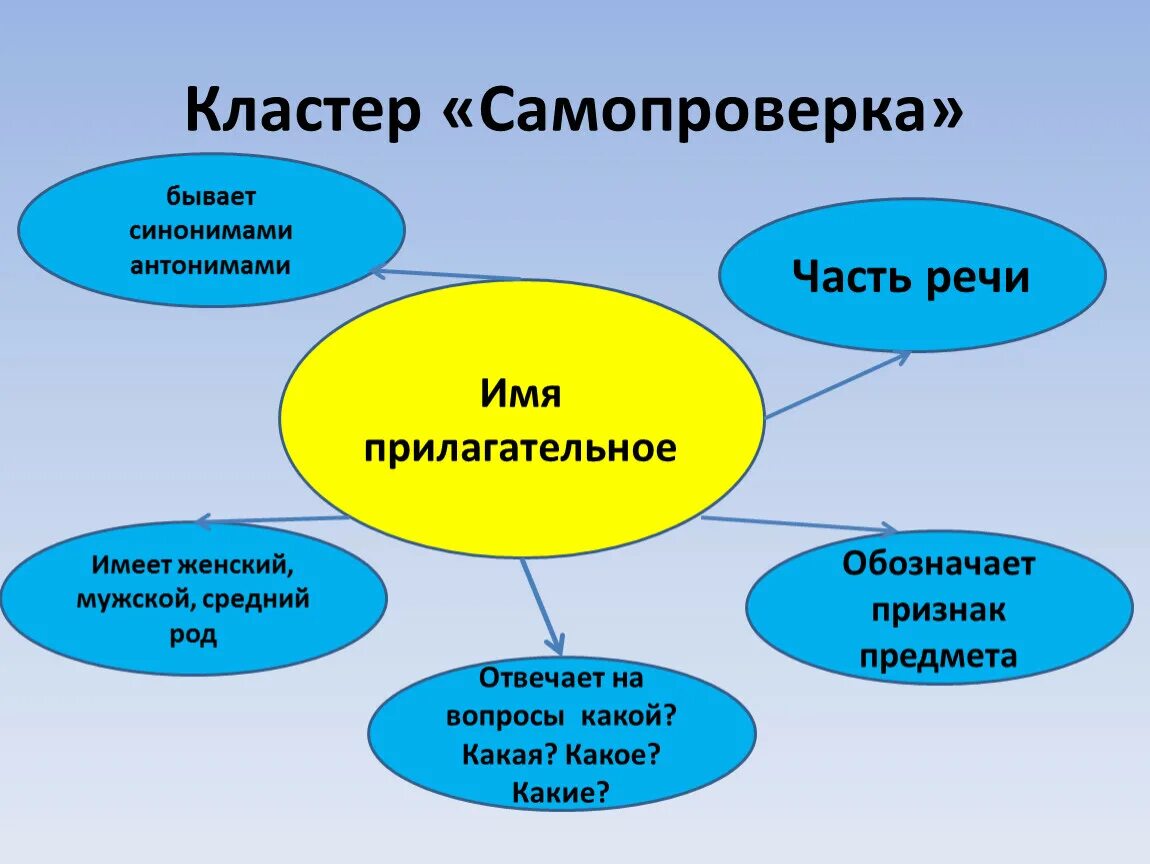 Составленной прилагательное. Составление кластера имя прилагательное. Кластер по теме имя прилагательное. Имя прилагательное как часть речи кластер. Кластер по русскому языку имени прилагательного.