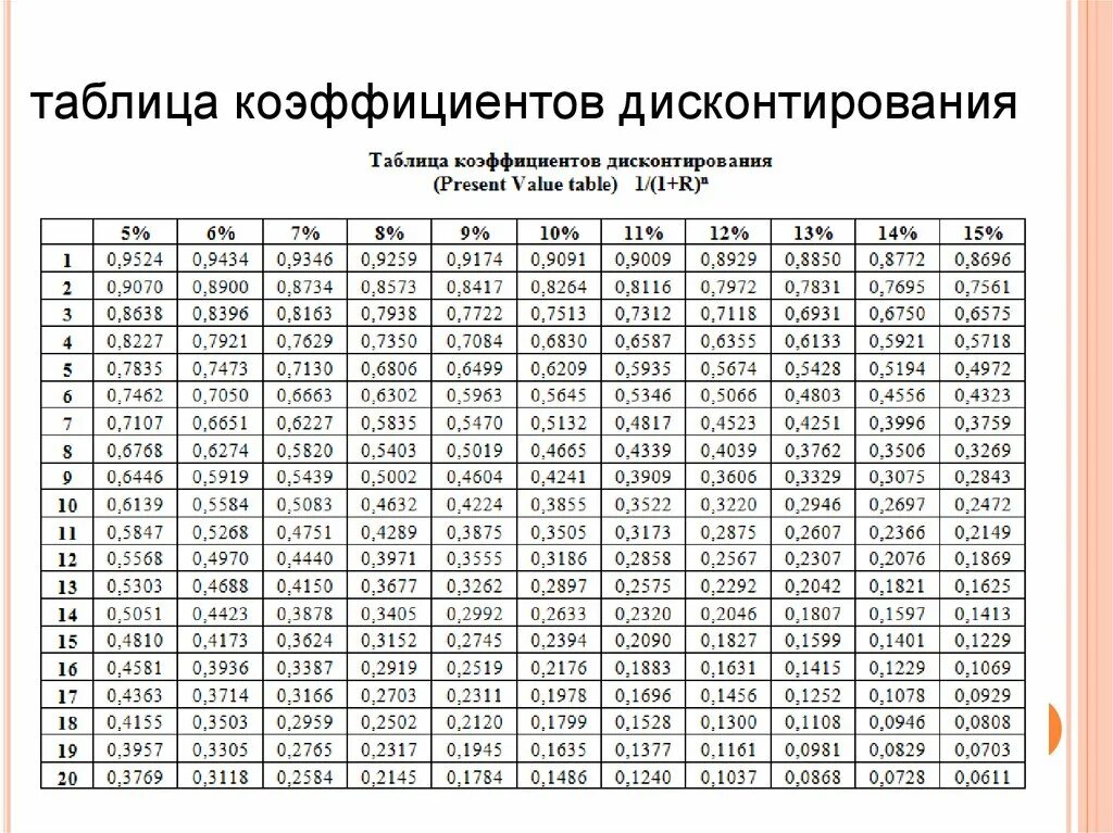 Таблица коэффициентов дисконтирования. Таблица коэффициентов дисконтирования 20%. Коэффициенты дисконтирования аннуитета таблица. Коэффициент дисконтирования таблица до 50.