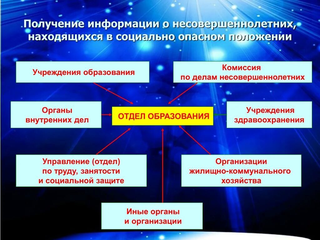 Учреждения социальной защиты несовершеннолетних