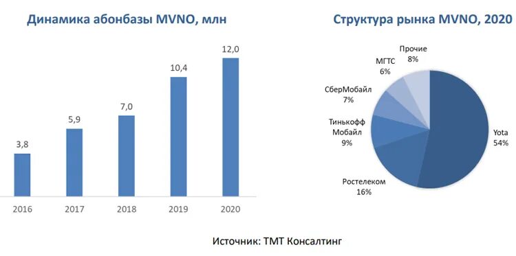 Виртуальный оператор связи россии. Структура рынка телекоммуникаций в России 2021.