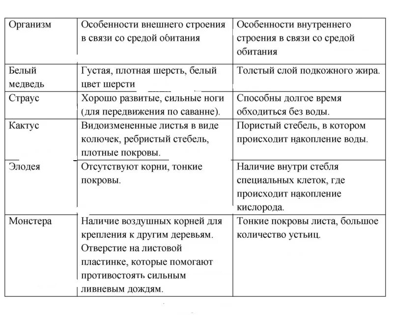 Таблица выявление приспособлений у организмов к среде обитания. Лабораторная работа 4 приспособленность организмов к среде обитания. Изучение приспособлений организмов к определенной среде обитания. Лабораторная работа изучение приспособленности.