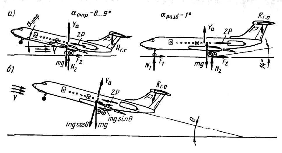 Схема сил действующих на самолет при взлете. Аэродинамика крыла самолета формула. Подъемная сила крыла схема. Аэродинамика крыла самолета подъемная сила.