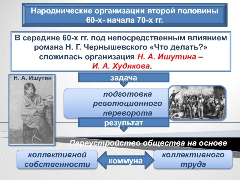 Народничество организации. Народнические организации второй половины 60-х начала 70-х. Революционные движения 60-70 годов. Организации революционного народничества.