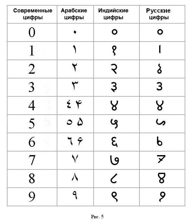С арабских цифр на индо арабские. Арабские цифры как пишутся на арабском. Современные арабские индийские цифры. Как пишутся арабские цифры от 1 до 10. 9 на арабском