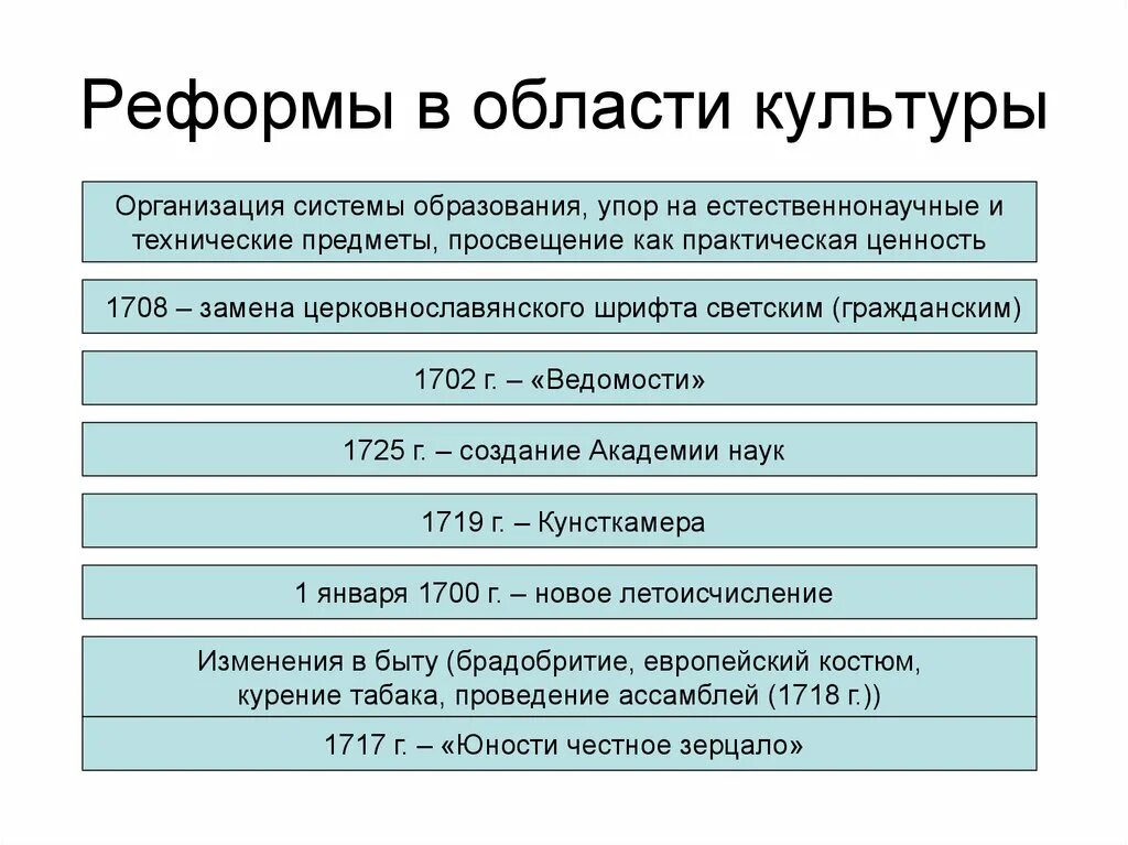 Преобразование Петра 1 в области образования и культуры. Реформы в области культуры Петра 1 схема. Преобразования Петра 1 в области культуры. Преобразования при Петре 1 в области образования и культуры. Преобразования петра 1 в быту