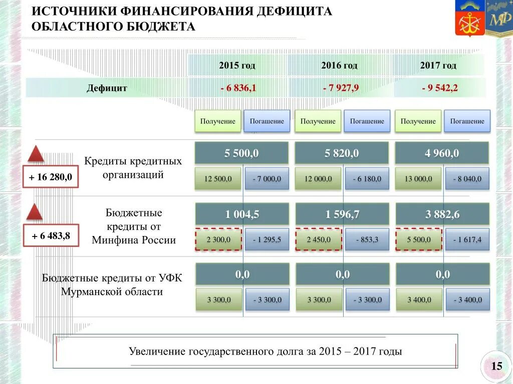 Дефицит регионального бюджета. Источники финансирования регионального бюджета. источники финансирования дефицитов бюджетов 2017. 4. источники финансирования..