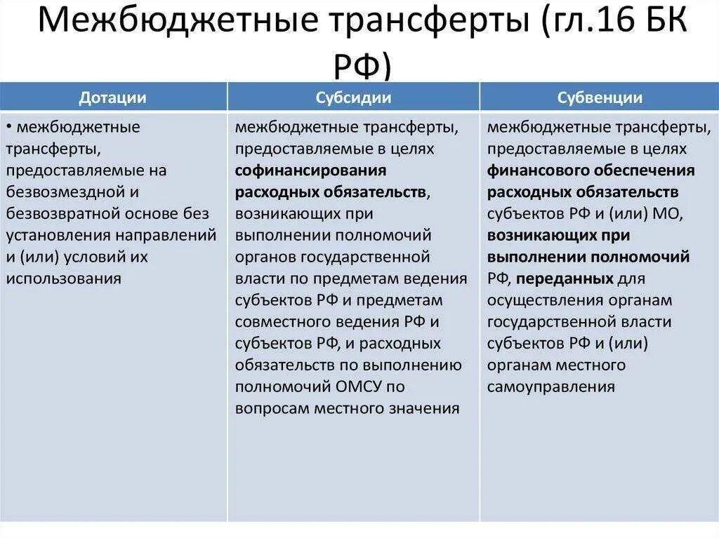 Таблица дотации субсидии субвенции. Дотации субсидии субвенции отличия. Дотации субсидии субвенции трансферты разница. Дотация субсидия субвенция сходства и различия.