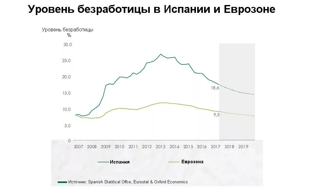 Безработица Испания диаграмма. Уровень безработицы в Испании 2020. Безработица в Испании график. Хозяйство Испании диаграмма.