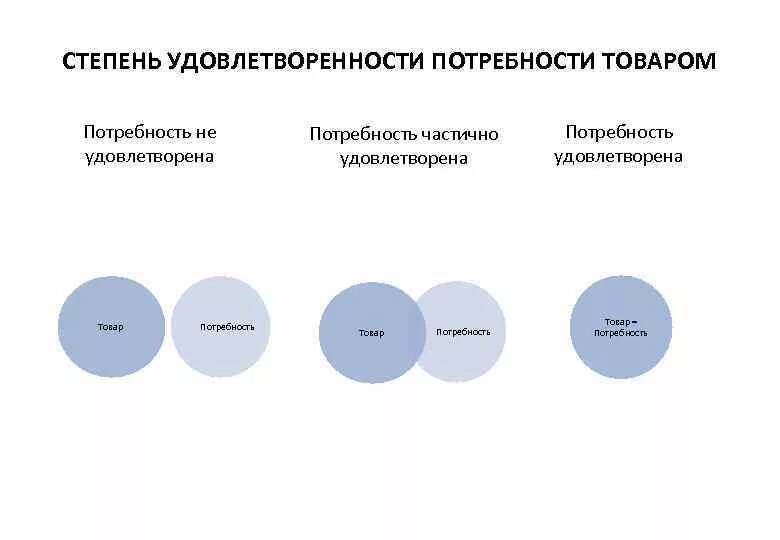 Минимальное удовлетворение потребностей. Потребности по степени удовлетворенности. Потребности удовлетворяемые товаром. Степень удовлетворенности потребителя. Стадии удовлетворения потребностей.