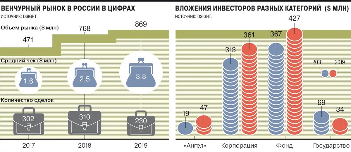 Фонды американских компаний. Венчурные фонды России. Венчурное инвестирование в России. Рынок венчурных инвестиций. Венчурный рынок России.