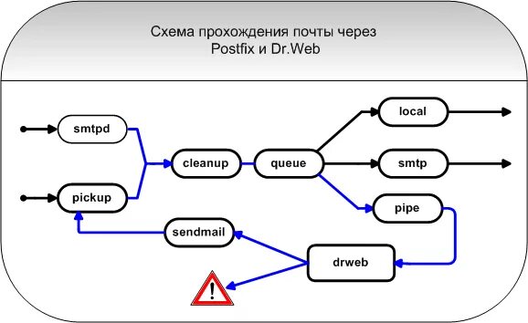 Прошедший post. Postfix схема. почтовый сервер postfix. iredmail схема. схема прохождения электронной почты.
