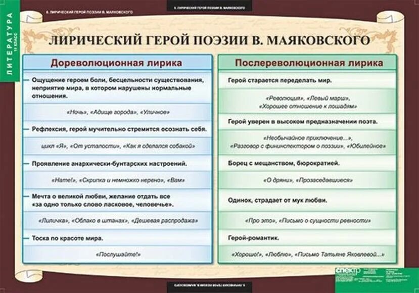 Лирическая карта. Основные мотивы лирики Маяковского. Темы и мотивы лирики Маяковского. Основные темы лирики Маяковского.