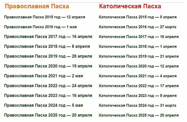 Когда пасха у православных в 24 году. Пасха католическая и православная в 2022 году. Пасха в 2021 году какого числа у православных. Католическая Пасха 2022 года какого числа. Даты Пасхи католической и православной.