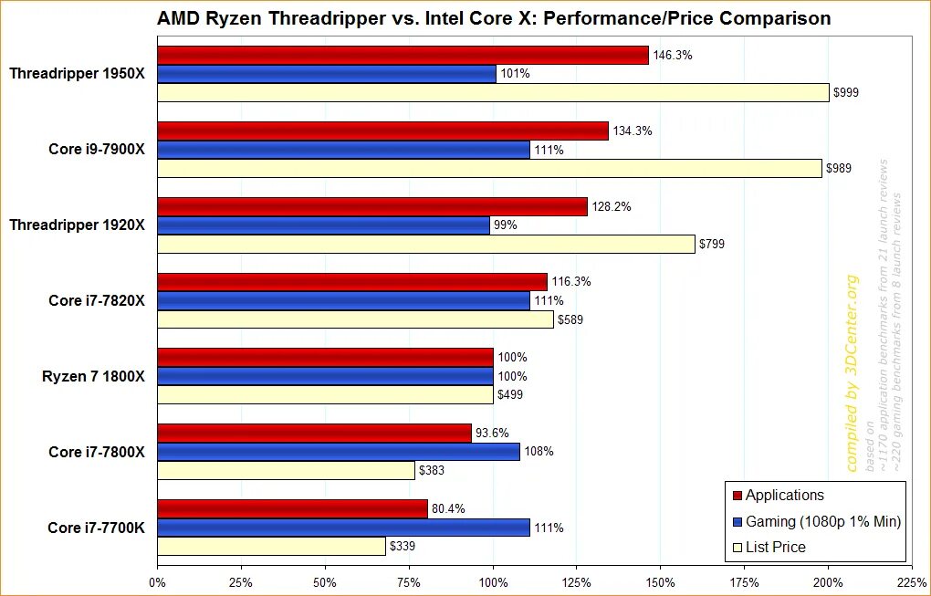 Сравнение intel core и amd ryzen. Интел и АМД сравнение. AMD vs Intel. Сравнение AMD И Intel. Ryzen Intel Comparison.