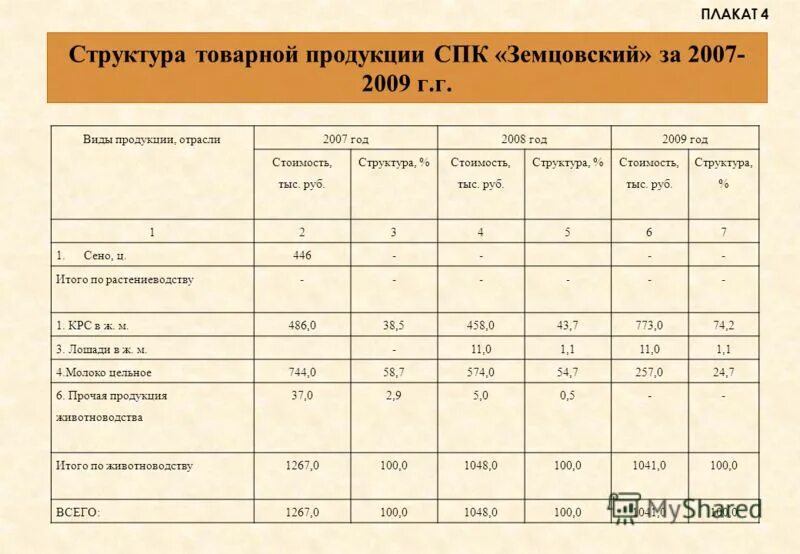 Спк размер. Анализ структуры товарной продукции таблица. анализ и структура товарной продукции предприятия. анализ размера и структуры товарной продукции предприятия. состав и структура товарной продукции предприятия.