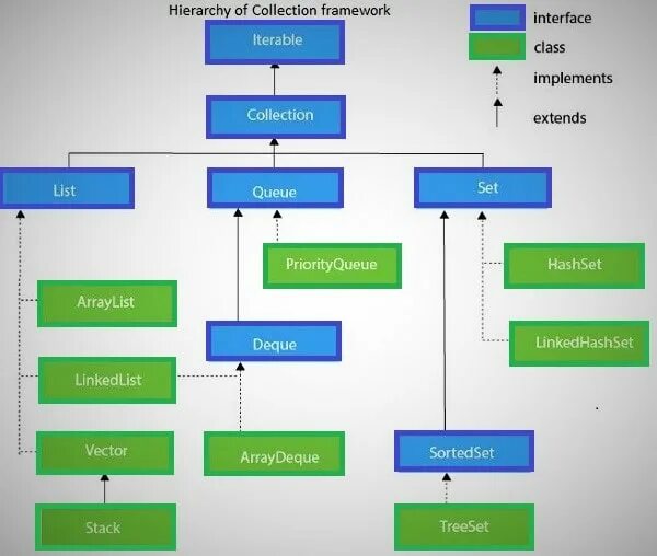 Java collections иерархия. Java collections Framework иерархия. Дерево collections java. Коллекции java.